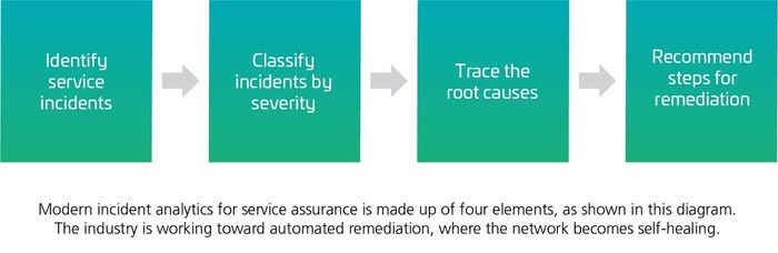 Incident analytics