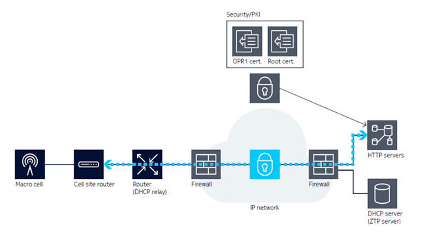 ZTP security